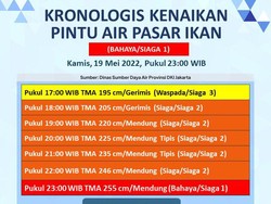 Pintu Air Pasar Ikan Siaga 1, Warga Kamal Muara-Marunda Diminta Waspada