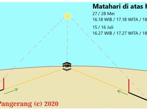 Matahari Tepat di Atas Kabah, Umat Muslim Bisa Cek Arah Kiblat Matahari Tepat di Atas Kabah, Umat Muslim Bisa Cek Arah Kiblat
