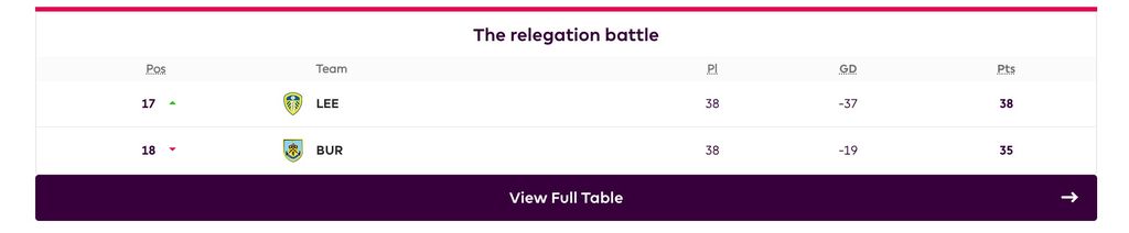 Klasemen Degradasi Premier League 2021/2022