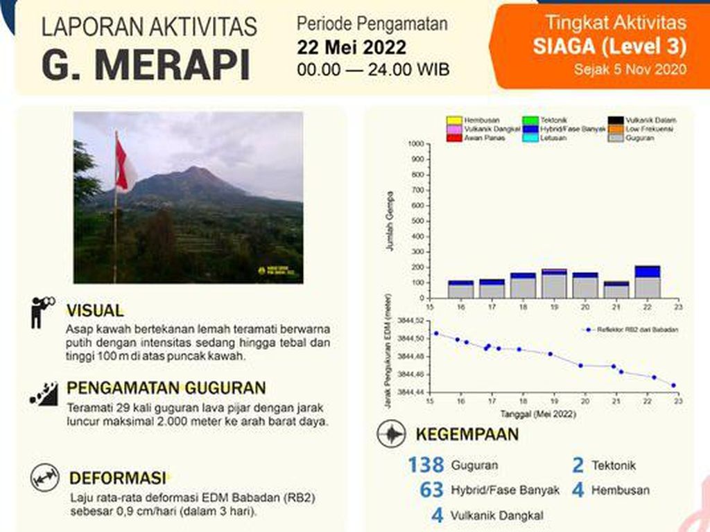 Gunung Merapi Gugurkan Lava Pijar 29 Kali, Ini Rekomendasi BPPTKG
