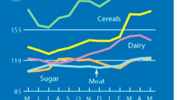 FAO food price index