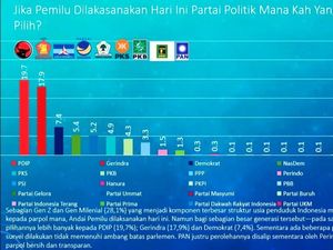 Survei SPIN: PDIP-Gerindra-Demokrat 3 Besar, NasDem di Atas Golkar