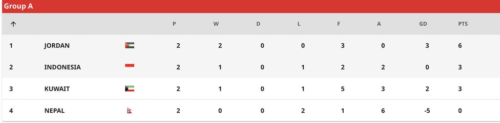 Klasemen Grup A Kualifikasi Piala Asia 2023