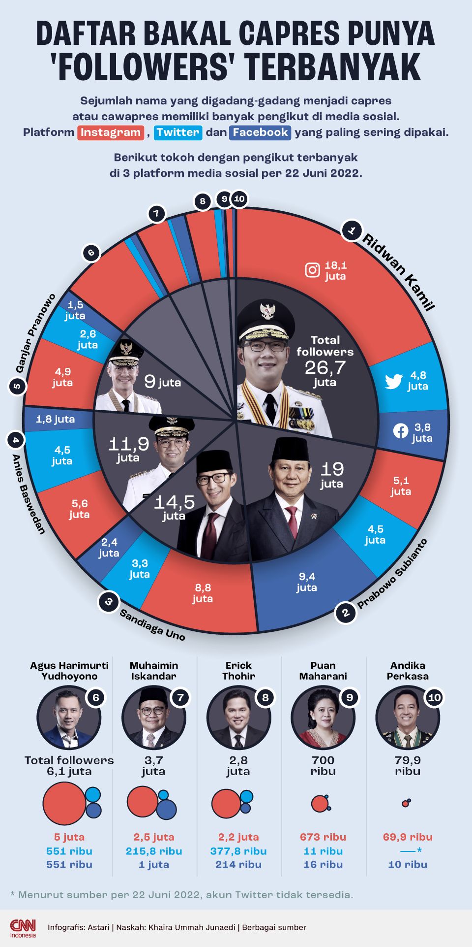 Infografis - Daftar Bakal Capres Punya 'Followers' Terbanyak