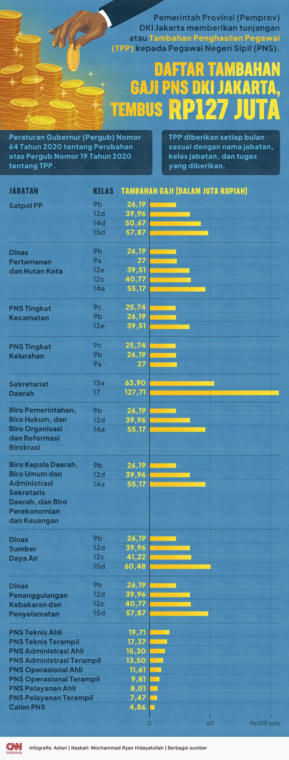 Infografis - Daftar Tambahan Gaji PNS DKI Jakarta, Tembus Rp127 Juta