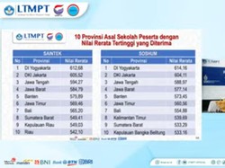 5 Prestasi Jatim di SBMPTN, UNAIR-ITS Masuk 5 Besar Nilai Tertinggi