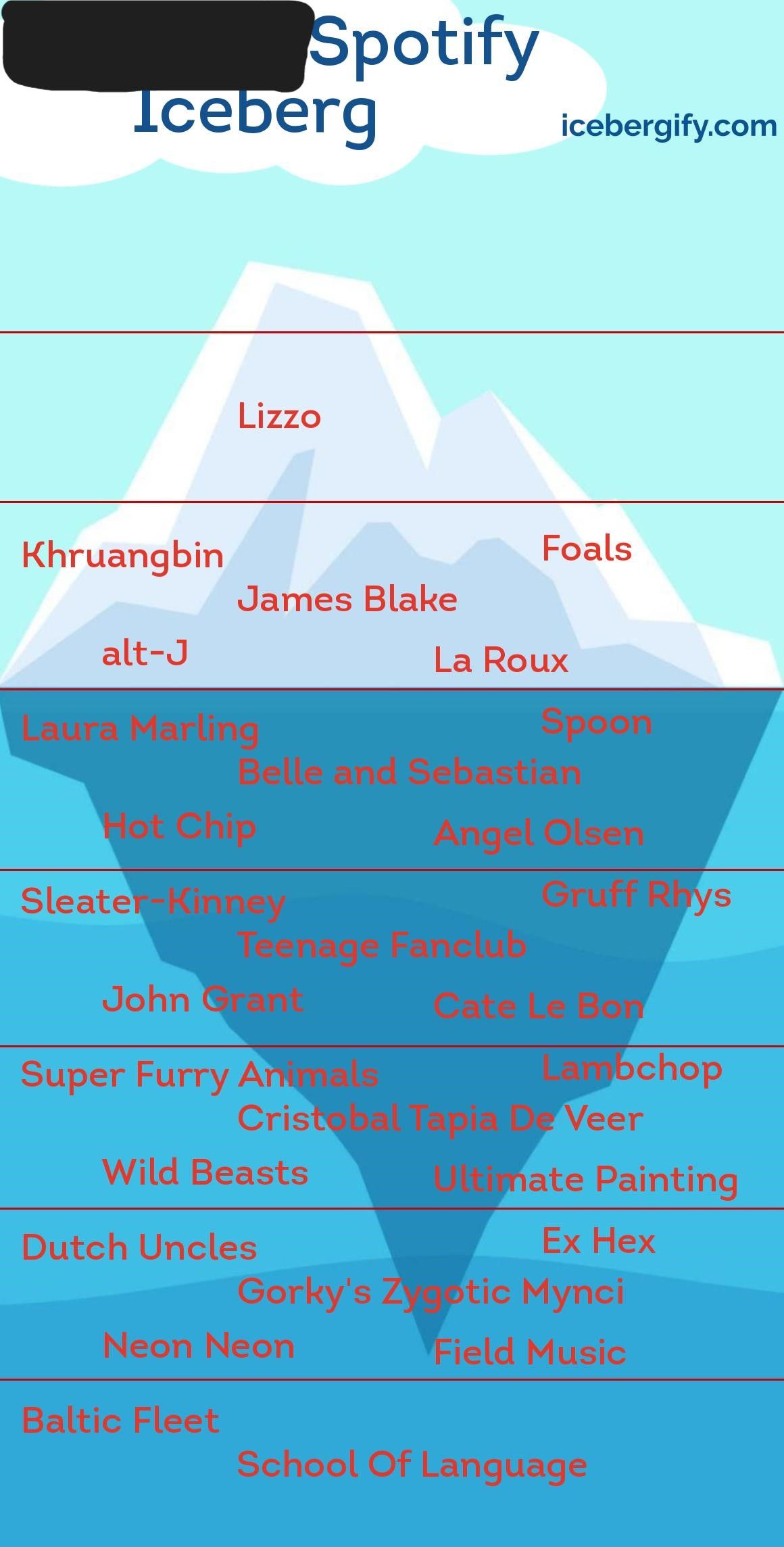 Icebergify Icebergify