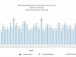65 Gempa Susulan Terjadi Usai M 5,2 Guncang Lumajang