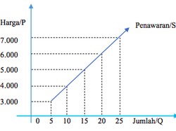 Mengenal Kurva Permintaan dan Penawaran dan Faktor yang Mempengaruhinya