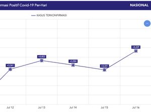 Update COVID-19 16 Juli: Ada 4.329 Kasus Baru, Kurva Pandemi Naik