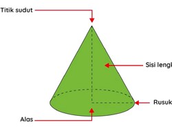 Rumus Volume Kerucut: Cara Menghitung, Contoh Soal, dan Luas Permukaannya