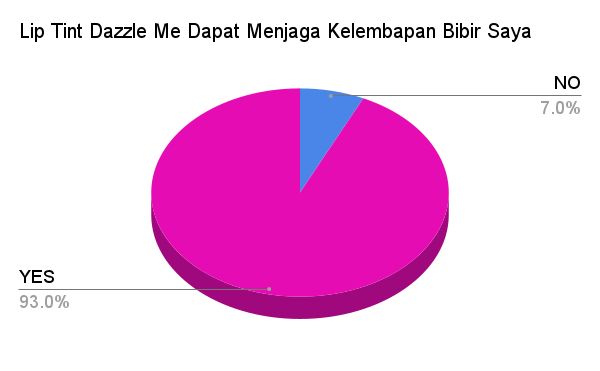 Hasil Survei DAZZLE ME Ink-Licious Lip Tint