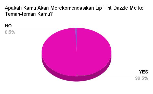 Hasil Survei DAZZLE ME Ink-Licious Lip Tint