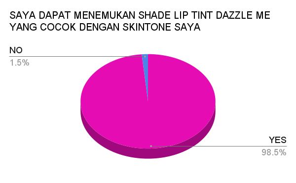 Hasil Survei DAZZLE ME Ink-Licious Lip Tint