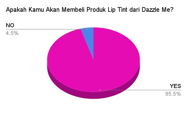 Hasil Survei DAZZLE ME Ink-Licious Lip Tint