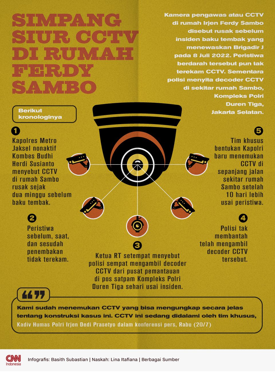 Infografis Simpang Siur CCTV di Rumah Ferdy Sambo