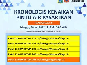 Pintu Air Pasar Ikan Siaga 2, Warga Diminta Waspada Pintu Air Pasar Ikan Siaga 2, Warga Diminta Waspada