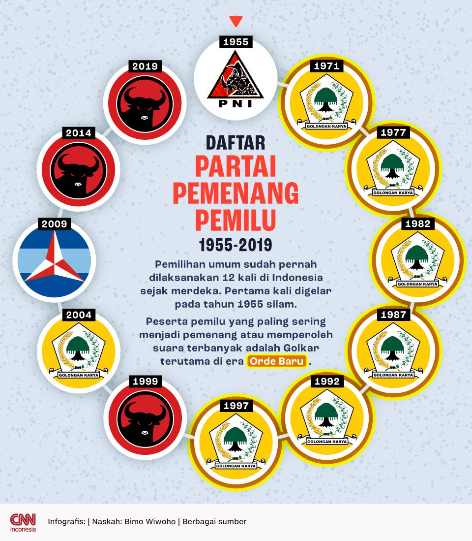 Infografis - Daftar Partai Pemenang Pemilu 1955-2019