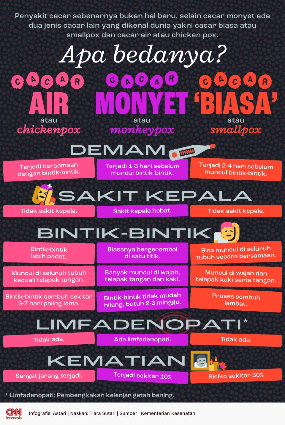 Infografis - Bedanya Cacar Monyet, Cacar Air, dan Cacar 'Biasa'