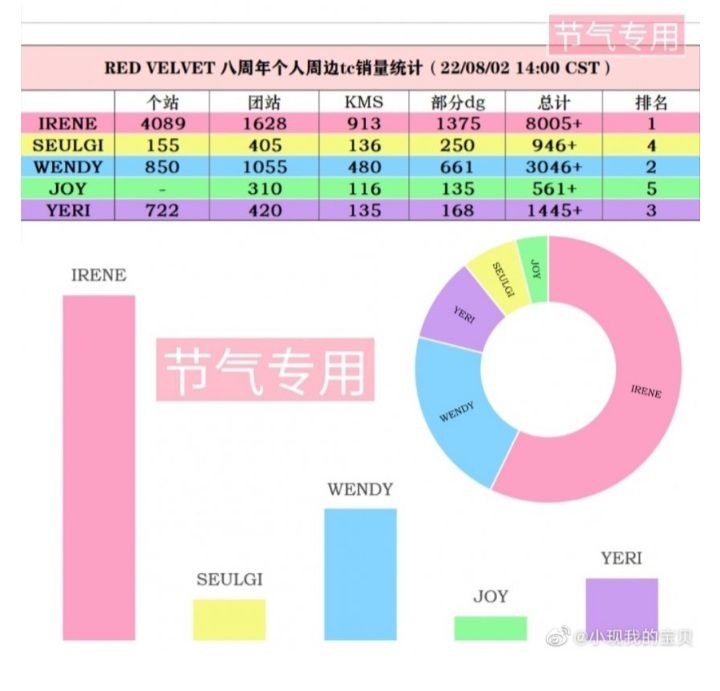 Popularitas Irene Red Velvet paling tinggi di Tiongkok