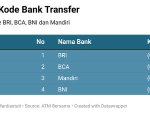 Kode Transfer Bank BRI, BNI, BTN, Mandiri, BSI hingga Swasta Kode Transfer Bank BRI, BNI, BTN, Mandiri, BSI hingga Swasta