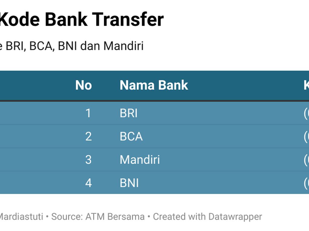 Kode Transfer Bank BRI, BNI, BTN, Mandiri, BSI hingga Swasta