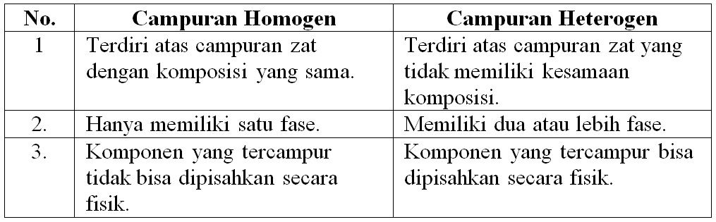 Beda campuran homogen dengan heterogen.