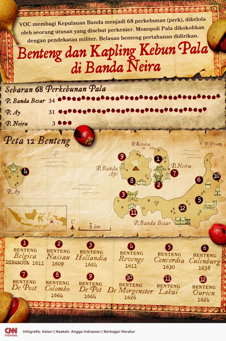 Infografis - Benteng dan Kapling Kebun Pala di Banda Neira