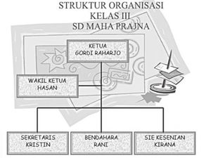 Mengenal Struktur Organisasi Kelas, Contoh, dan Tugasnya
