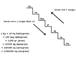 1 Ons Berapa Gram? Ini Daftar Konversi Satuan Berat dan Cara Menghitungnya