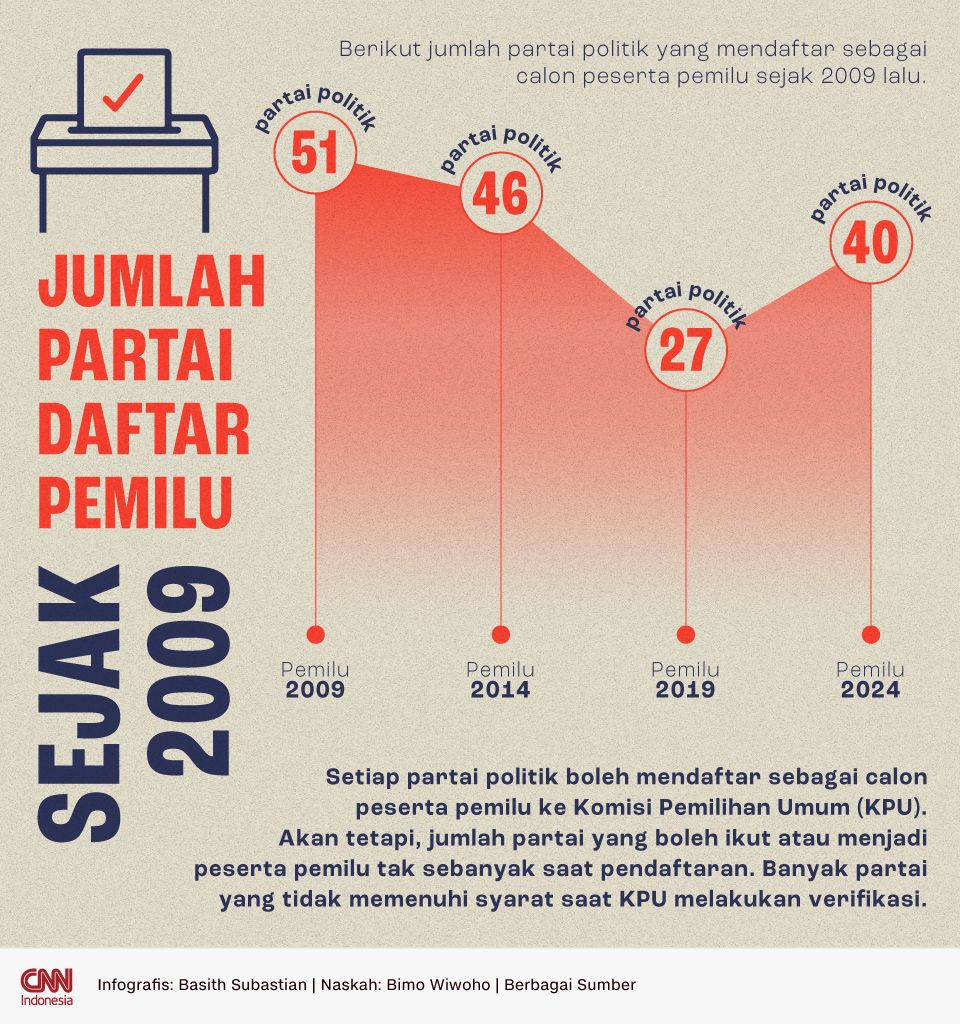 Infografis Jumlah Partai Daftar Pemilu Sejak 2009