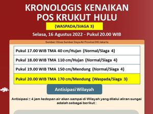 Pos Krukut Hulu Jaksel Siaga 3, Warga di 12 Titik Ini Waspada Banjir Pos Krukut Hulu Jaksel Siaga 3, Warga di 12 Titik Ini Waspada Banjir