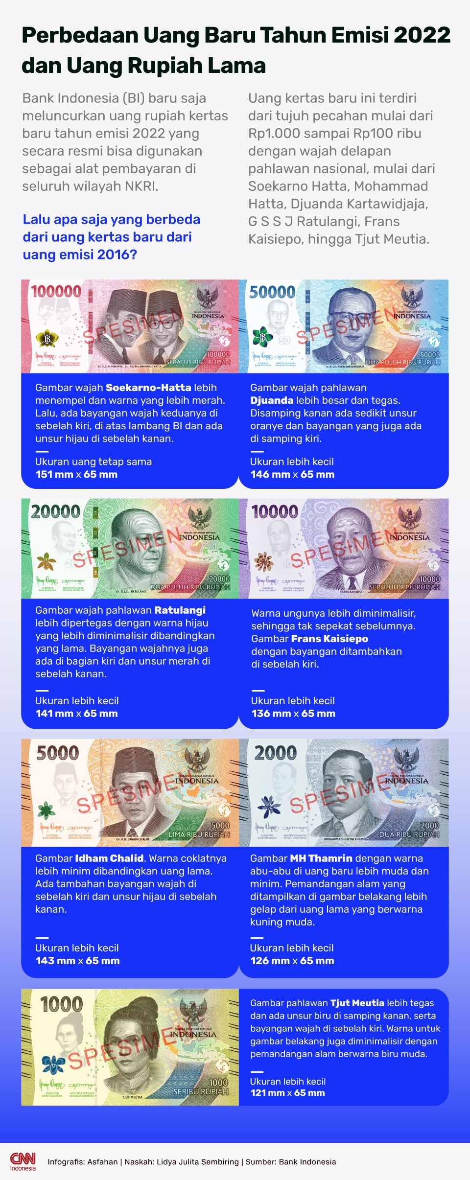 Infografis Uang Baru Tahun Emisi 2022 new 2