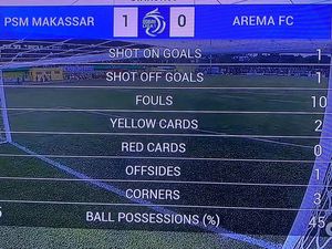 Babak Pertama PSM Ungguli Arema 1-0, Juku Eja Melancarkan 6 Tembakan