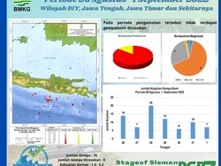 76 Gempa Terjadi di Jateng-DIY-Jatim dalam Sepekan, Ada Magnitudo 5,2