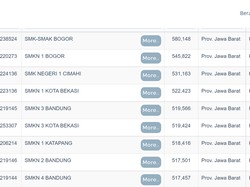Daftar 12 SMK Terbaik di Jawa Barat Versi UTBK 2022, Sekolahmu Masuk?