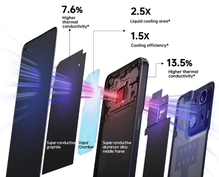 OPPO Reno8 5G hadir dengan teknologi untuk mencegah ponsel terlalu panas saat bermain game OPPO Reno8 5G hadir dengan teknologi untuk mencegah ponsel terlalu panas saat bermain game