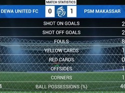 Dewa United Vs PSM Makassar 0-1 di Babak Pertama, Juku Eja 4 Kali Tembakan