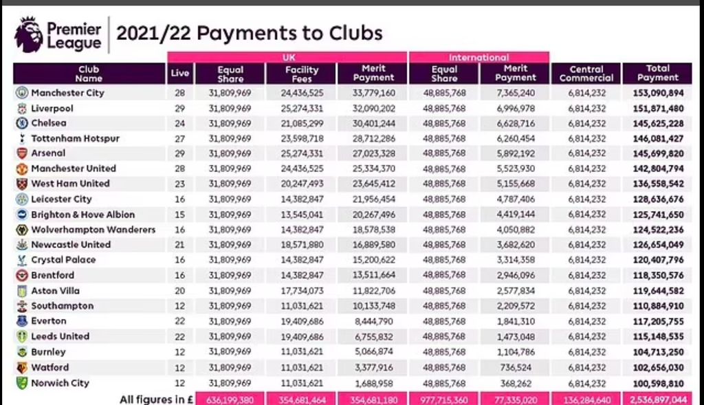 Hadiah Premier League 2021/2022