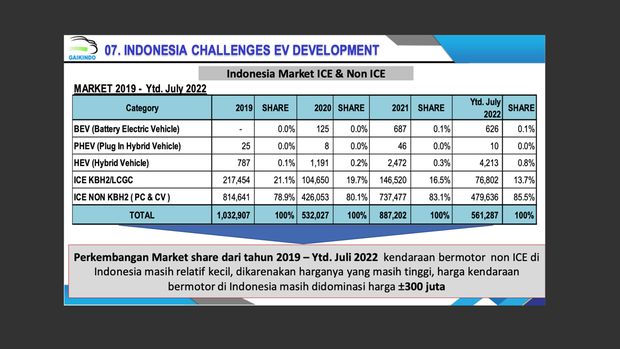 Data penjualan mobil elektrifikasi, termasuk mobil listrik, mobil hybrid dan mobil PHEV di Indonesia sejak 2019.