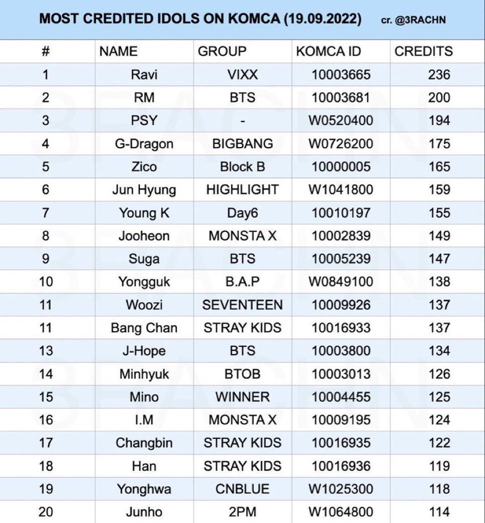 Bang Chan Stray Kids tempati peringkat 11 di KOMCA