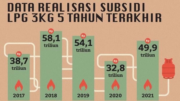 Insert Artikel Kompor Listrik, Subsidi LPG
