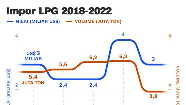 Insert - Impor LPG 2018-2022