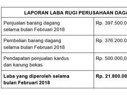 Contoh Laporan Laba Rugi Perusahaan Dagang