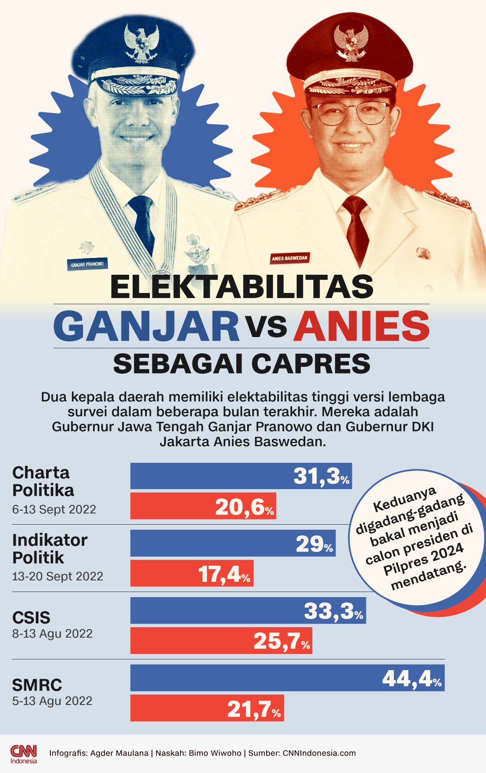 Elektabilitas Ganjar vs Anies sebagai Capres