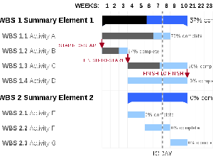 Gantt Chart Adalah: Manfaat, Komponen, dan Cara Buatnya