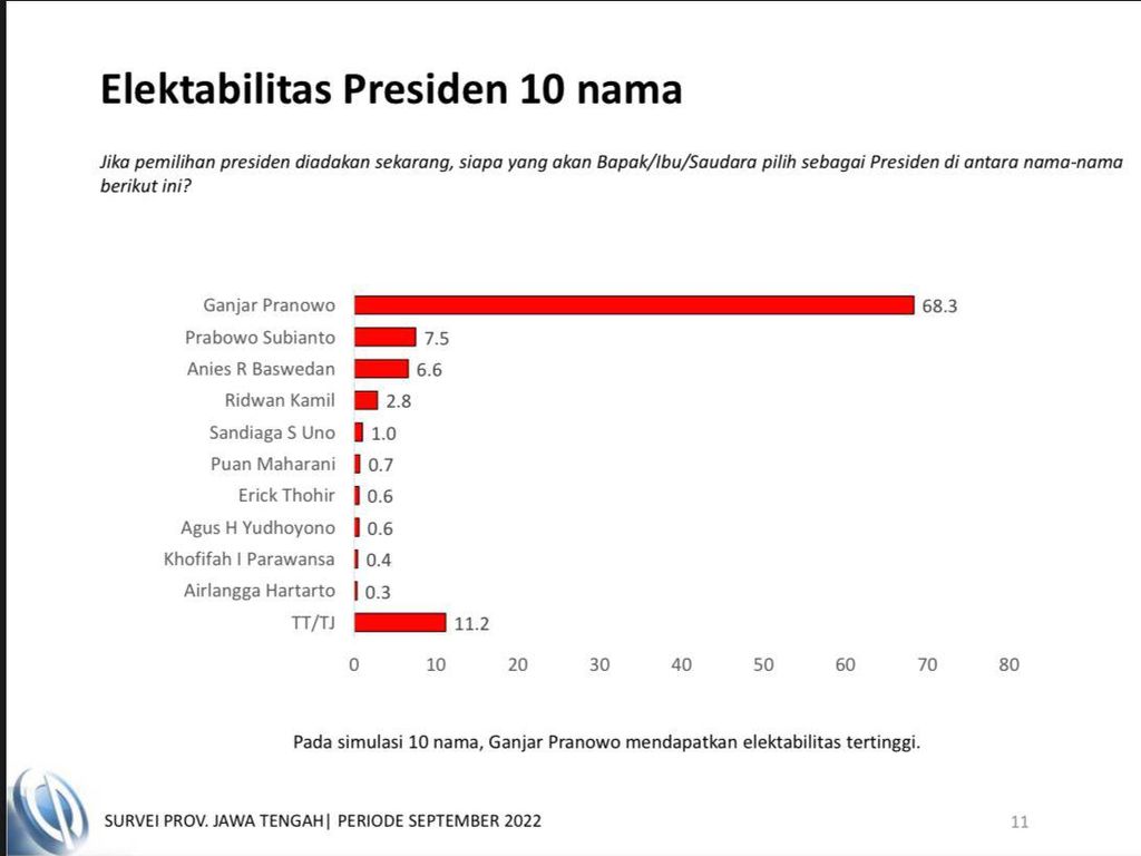 Survei Elektabilitas Charta di Jateng: Ganjar 68%, Puan 0,7%