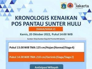 Pos Sunter Hulu Siaga 2, Warga di 21 Daerah DKI Ini Harap Waspada Banjir Pos Sunter Hulu Siaga 2, Warga di 21 Daerah DKI Ini Harap Waspada Banjir