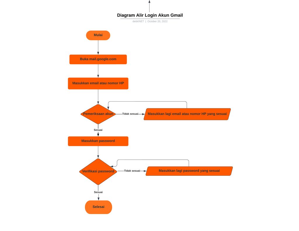 Macam Macam Simbol Flowchart Dan Fungsinya Lemak Tran