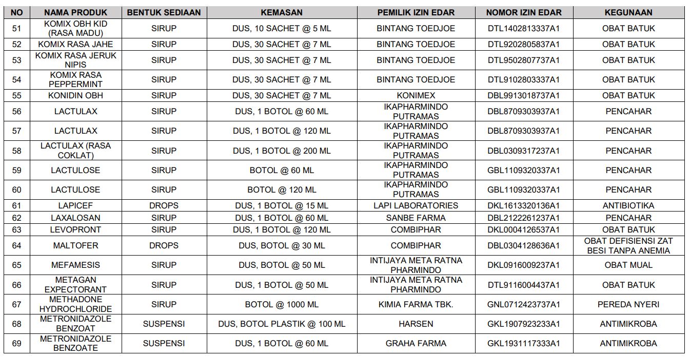 Daftar sirup obat yang tidak menggunakan Propilen Glikol, Polietilen Glikol, Sorbitol, dan/atau Gliserin/Gliserol dari BPOM.